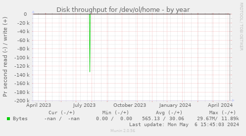 Disk throughput for /dev/ol/home