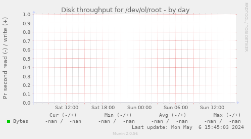 Disk throughput for /dev/ol/root