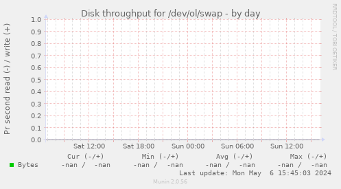 Disk throughput for /dev/ol/swap