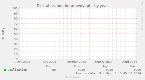 Disk utilization for /dev/ol/opt