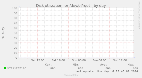 Disk utilization for /dev/ol/root