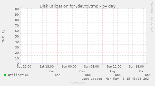 Disk utilization for /dev/ol/tmp