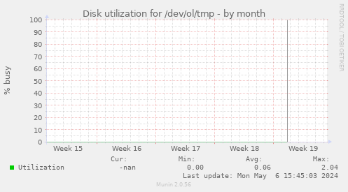 Disk utilization for /dev/ol/tmp