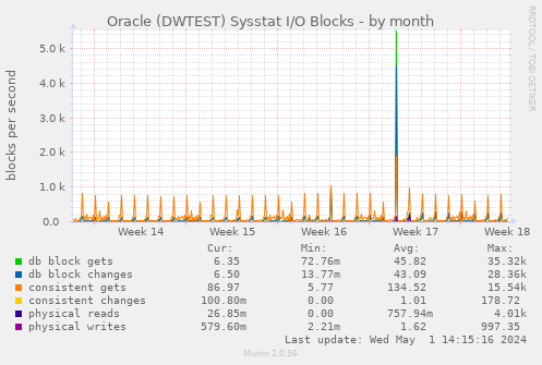 Oracle (DWTEST) Sysstat I/O Blocks