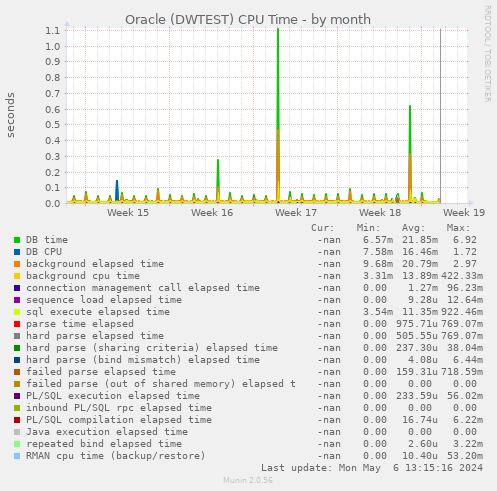 Oracle (DWTEST) CPU Time