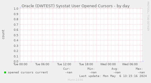 Oracle (DWTEST) Sysstat User Opened Cursors