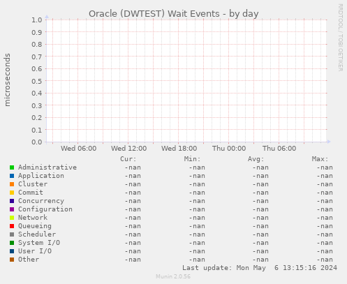 Oracle (DWTEST) Wait Events