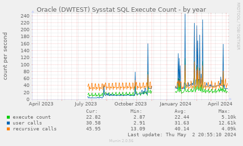 Oracle (DWTEST) Sysstat SQL Execute Count