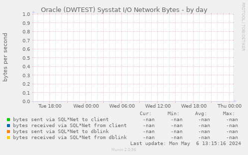 Oracle (DWTEST) Sysstat I/O Network Bytes