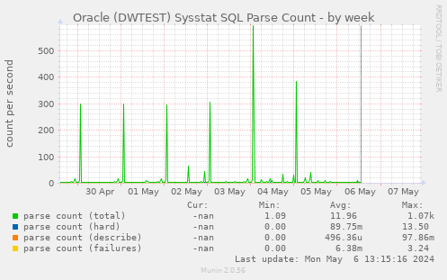 Oracle (DWTEST) Sysstat SQL Parse Count