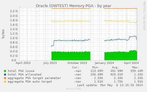 Oracle (DWTEST) Memory PGA