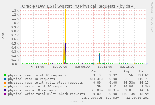 Oracle (DWTEST) Sysstat I/O Physical Requests
