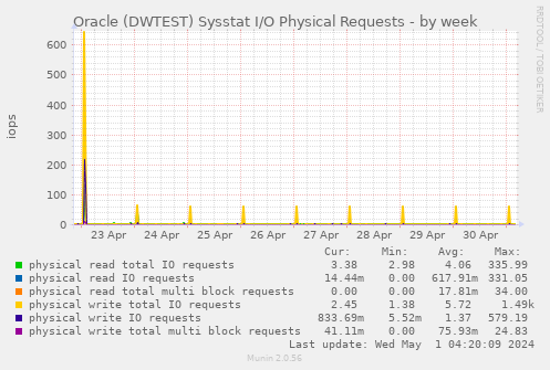 Oracle (DWTEST) Sysstat I/O Physical Requests