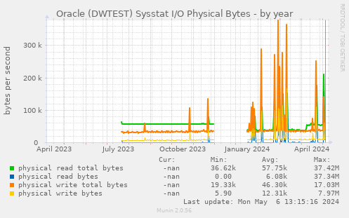 Oracle (DWTEST) Sysstat I/O Physical Bytes