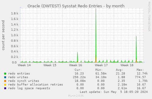 Oracle (DWTEST) Sysstat Redo Entries