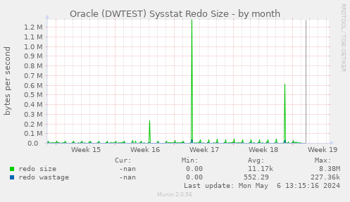 Oracle (DWTEST) Sysstat Redo Size