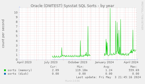 Oracle (DWTEST) Sysstat SQL Sorts