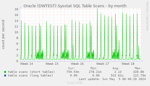 Oracle (DWTEST) Sysstat SQL Table Scans