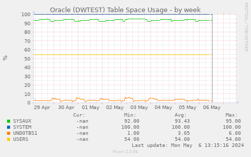 Oracle (DWTEST) Table Space Usage