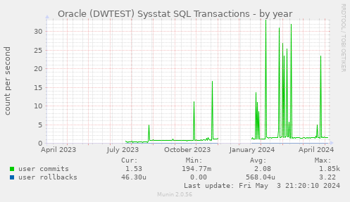 Oracle (DWTEST) Sysstat SQL Transactions
