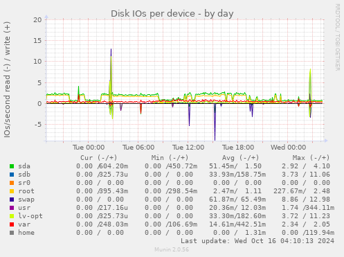 Disk IOs per device