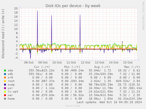 Disk IOs per device