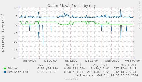 daily graph