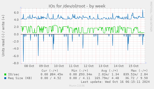 IOs for /dev/ol/root