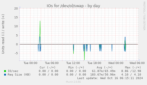 IOs for /dev/ol/swap