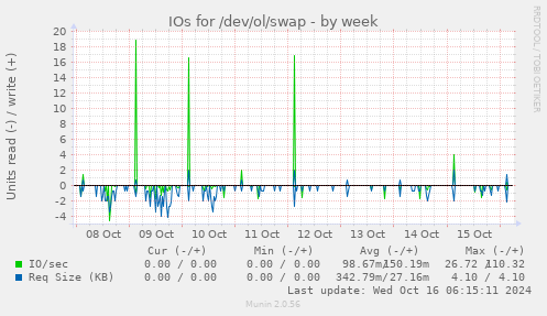 IOs for /dev/ol/swap