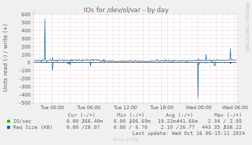 IOs for /dev/ol/var