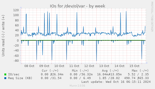 IOs for /dev/ol/var