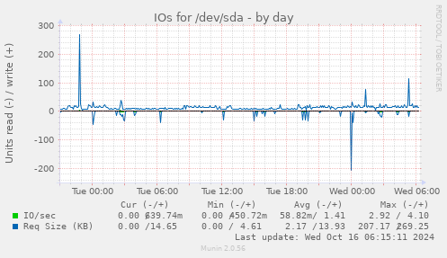 daily graph