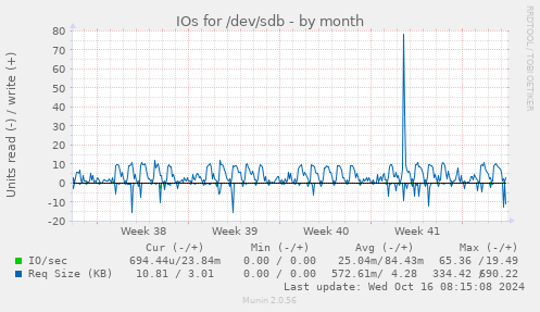 monthly graph