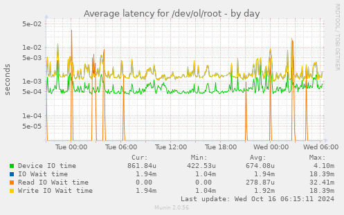 Average latency for /dev/ol/root