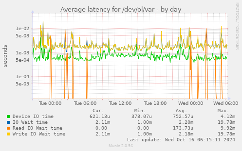 daily graph