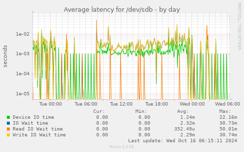 Average latency for /dev/sdb