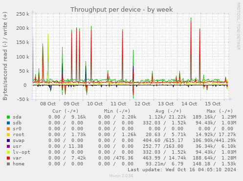 Throughput per device