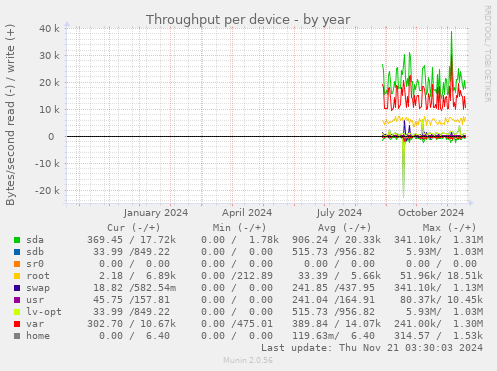 Throughput per device