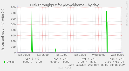 Disk throughput for /dev/ol/home