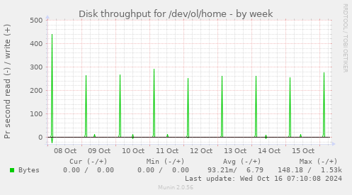 weekly graph