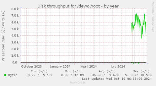 yearly graph