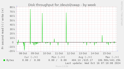 Disk throughput for /dev/ol/swap