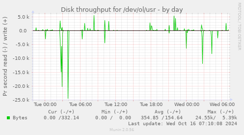 daily graph