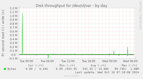 daily graph