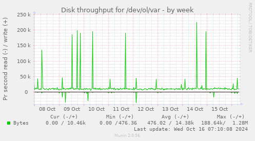 weekly graph