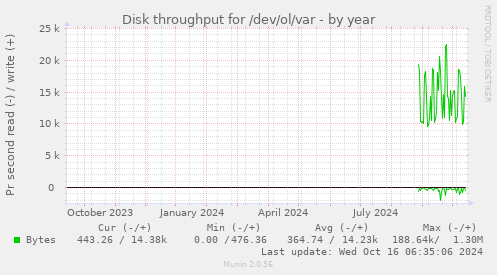 yearly graph