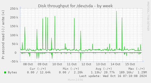 Disk throughput for /dev/sda