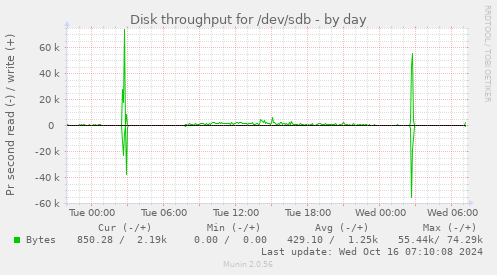 Disk throughput for /dev/sdb