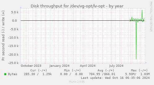 yearly graph